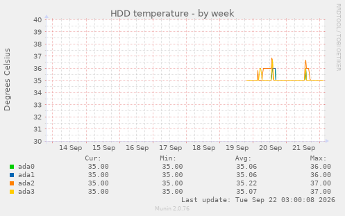 HDD temperature