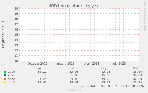 HDD temperature
