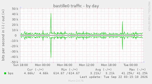 bastille0 traffic