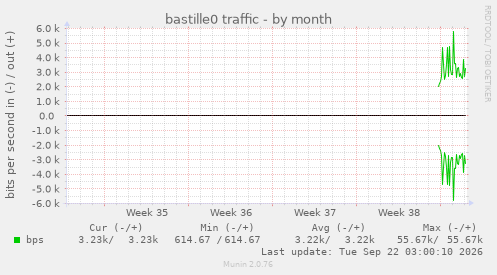 bastille0 traffic