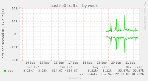 bastille0 traffic