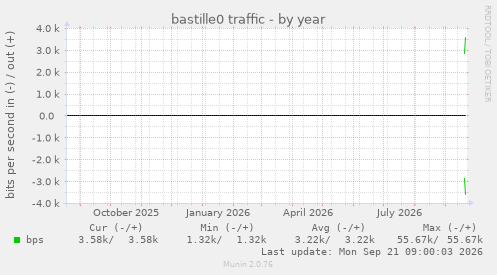 bastille0 traffic