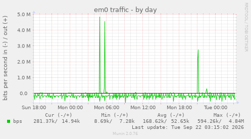 em0 traffic