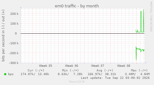 em0 traffic