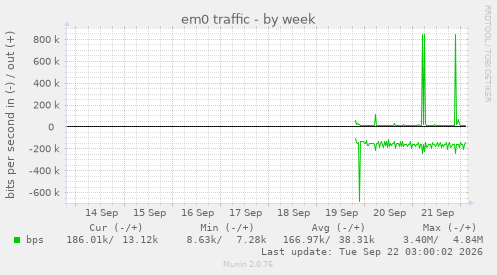 em0 traffic