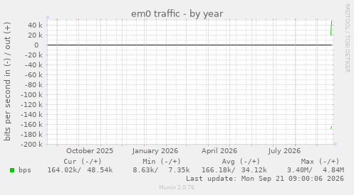 em0 traffic