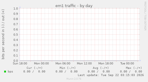 em1 traffic