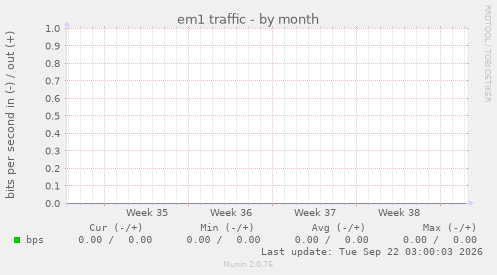 em1 traffic