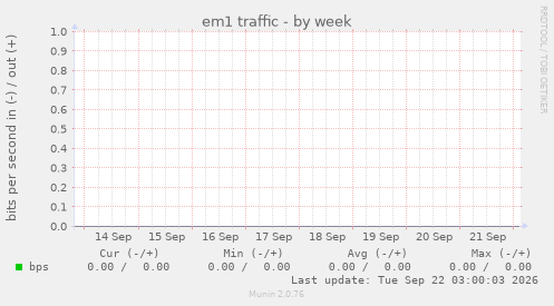 em1 traffic