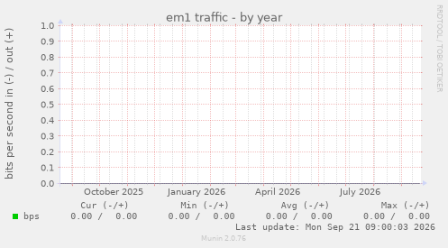 em1 traffic