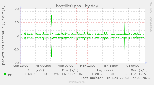 bastille0 pps
