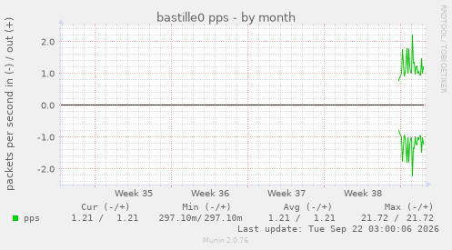 bastille0 pps