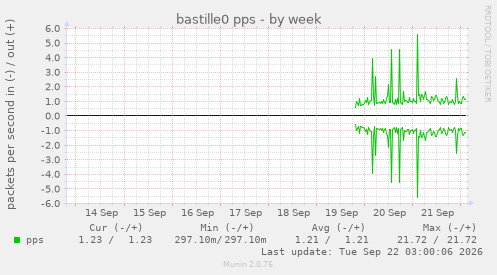 bastille0 pps