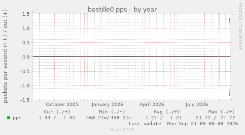 bastille0 pps