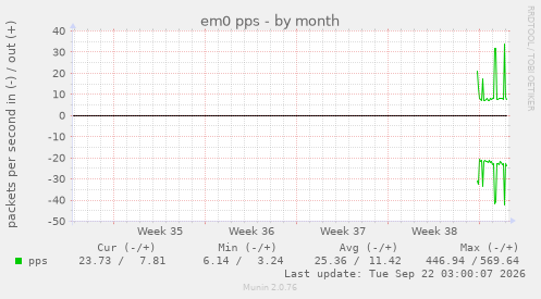 em0 pps