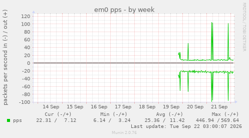 em0 pps