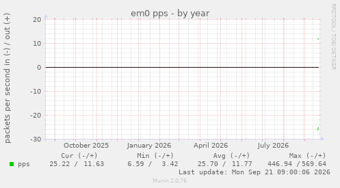 em0 pps