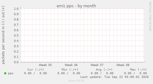 em1 pps