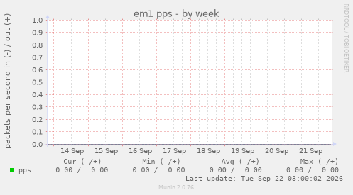 em1 pps