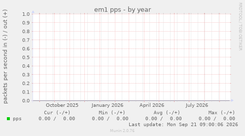 em1 pps