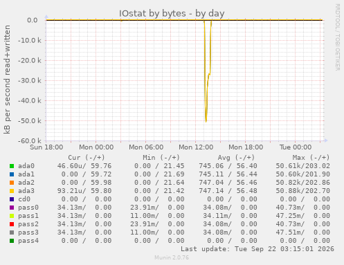 IOstat by bytes