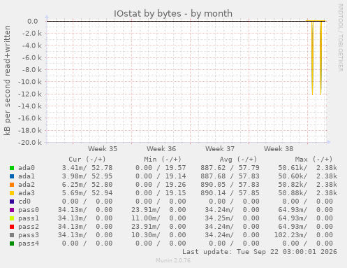 IOstat by bytes