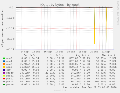 IOstat by bytes
