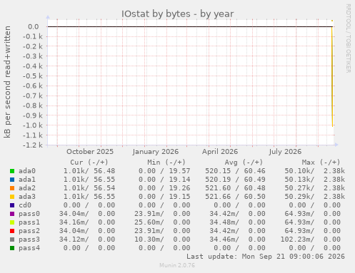 IOstat by bytes