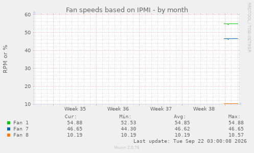 Fan speeds based on IPMI