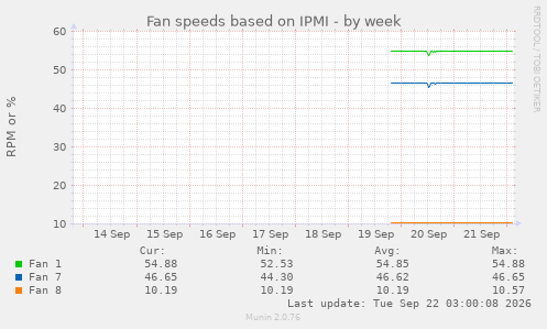 Fan speeds based on IPMI