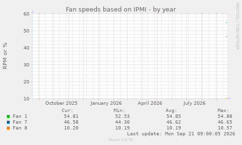 Fan speeds based on IPMI