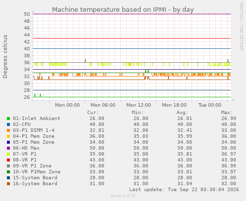 Machine temperature based on IPMI