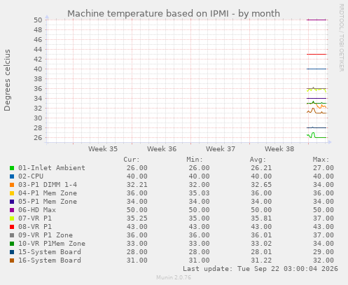 Machine temperature based on IPMI