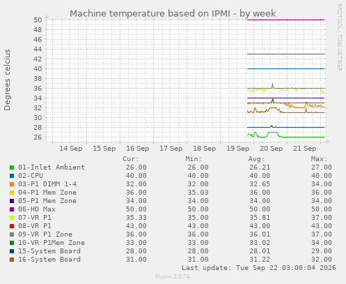 Machine temperature based on IPMI
