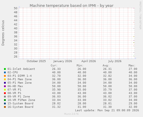 Machine temperature based on IPMI