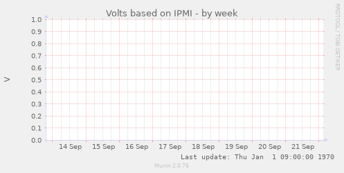 Volts based on IPMI
