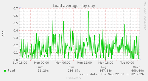Load average