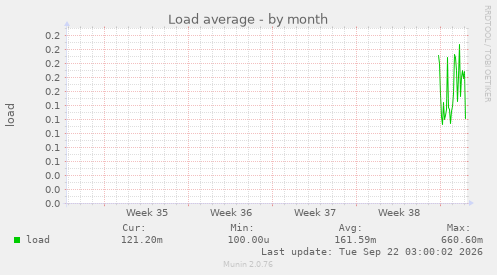 Load average
