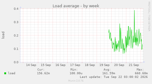 Load average