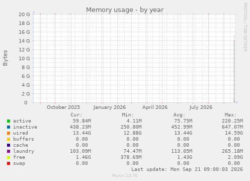 Memory usage