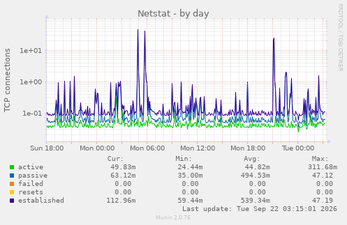 Netstat