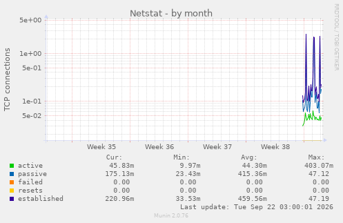 Netstat