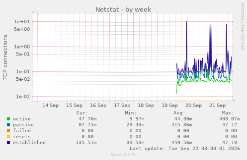 Netstat