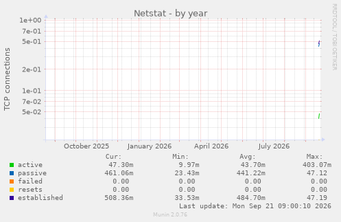 Netstat