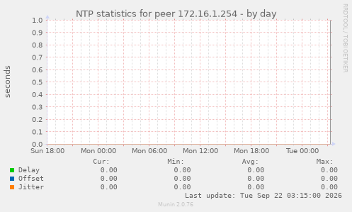 NTP statistics for peer 172.16.1.254