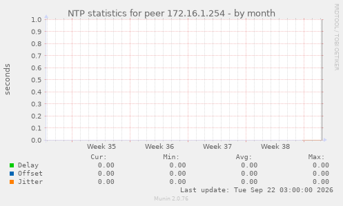 NTP statistics for peer 172.16.1.254