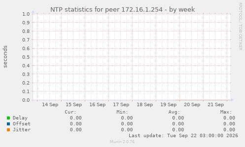 NTP statistics for peer 172.16.1.254