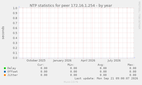 NTP statistics for peer 172.16.1.254