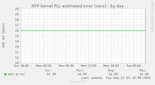 NTP kernel PLL estimated error (secs)