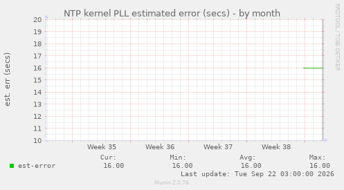 NTP kernel PLL estimated error (secs)